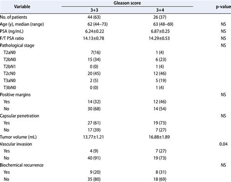 Patients with Gleason score 3+3 and 3+4 at radical prostatectomy ...