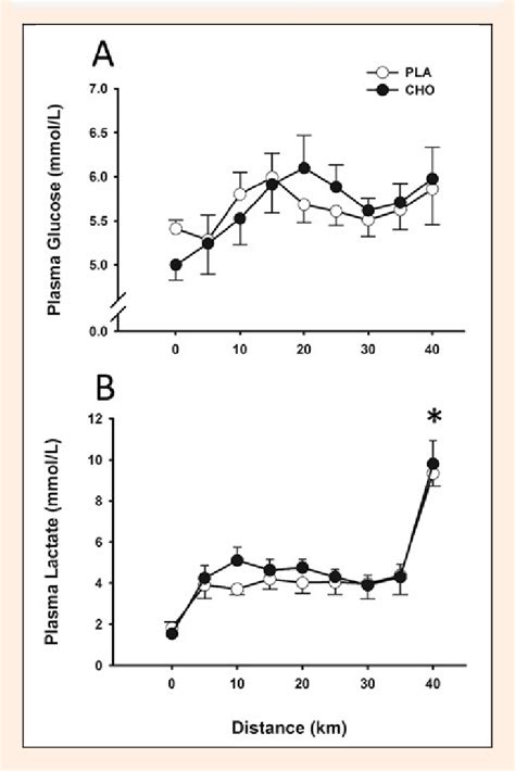 Plasma Glucose A And Plasma Lactate B Concentrations Throughout 40