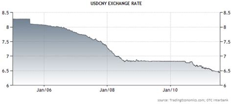 Rmb Euro Exchange Rate Chart A Visual Reference Of Charts Chart Master