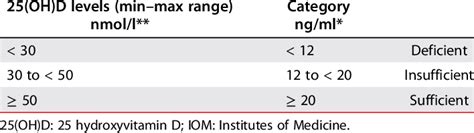 Iom Classification Of Vitamin D Status In Relation To 25 Oh D Levels