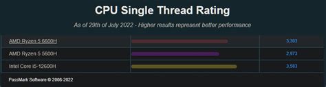 Review So Sánh Nhanh Amd Ryzen 5 6600h Và Intel Core I5 12600h Đâu