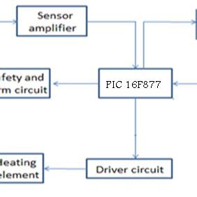 Block Diagram Of Microcontroller Based Temperature Control System