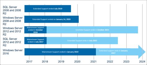 Windows Server R End Of Life Afinite