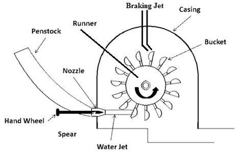 Water Turbine Process