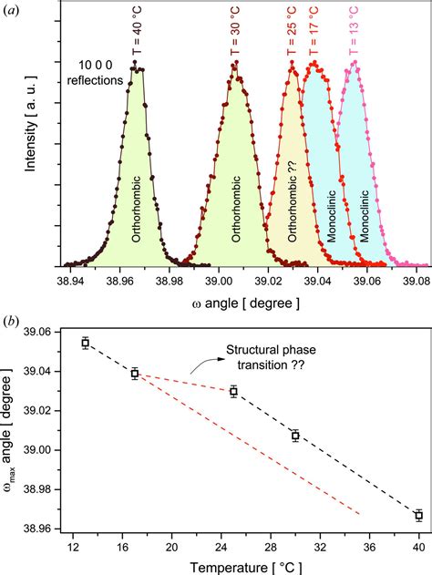 Iucr Assessment Of Phase Transition And Thermal Expansion