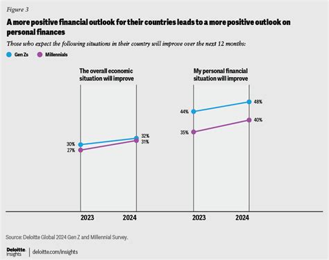 2024 Gen Z And Millennial Survey Deloitte Insights