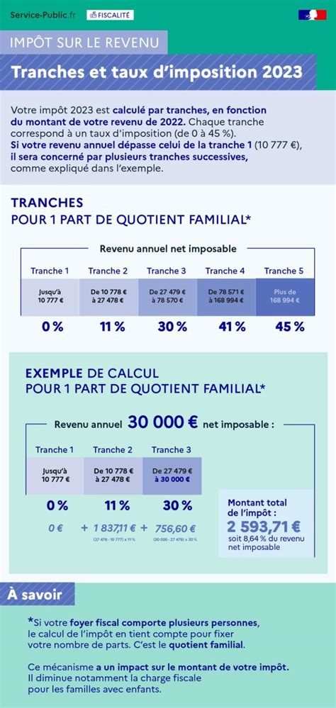 Prélèvement à La Source Taux Et Barème Payroll In France