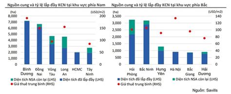 Bất động sản công nghiệp đi ngược xu hướng thị trường kỳ vọng tiếp tục