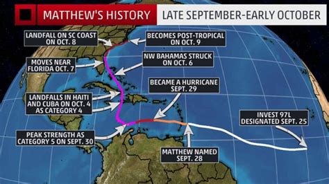 Historical Hurricanes Gator Th Grade Science Classroom