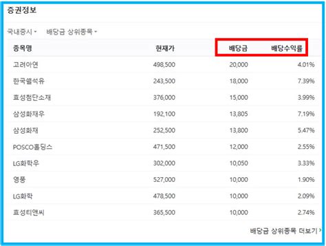 배당금 높은 주식 찾고 있다면 국내 및 미국주식 Top 5 각각 정리 네이버 블로그