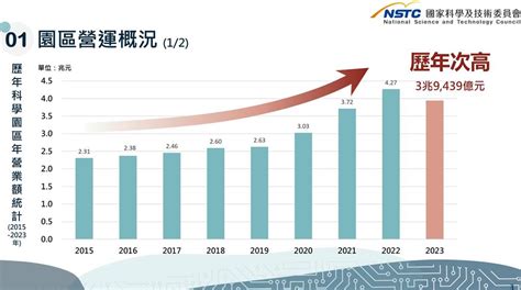 科學園區去年營收39兆 創歷年次高 要聞 工商時報