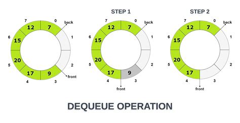 Queue And Its Basic Operations