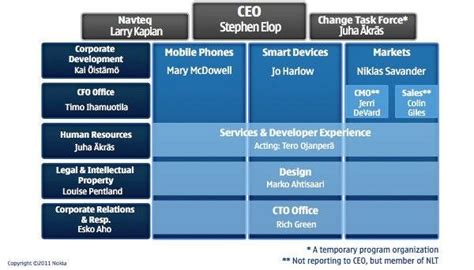 Nokia Organizational Structure Essay Example