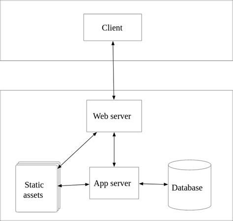 Why You Should Separate Ui From Business Logic In Your Application Ics