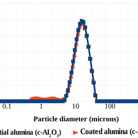 Comparison Of Alumina Particles Size Distribution Before And After Download Scientific Diagram