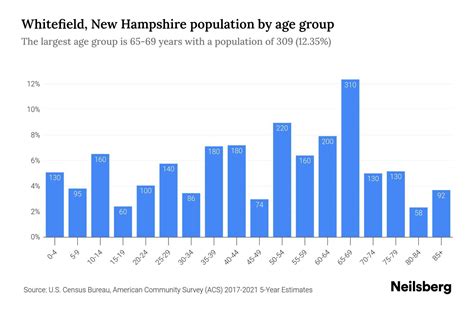 Whitefield New Hampshire Population By Age 2023 Whitefield New Hampshire Age Demographics