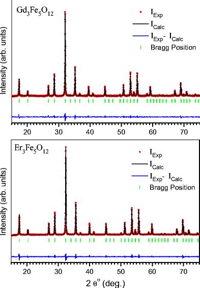 Refined Xrd Patterns For Gd3−xerxfe5o12 Samples With X 0 And X 3 The