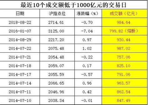 罕見！滬市成交額跌破千億創4年新低，是繼續恐懼還是貪婪？ 每日頭條