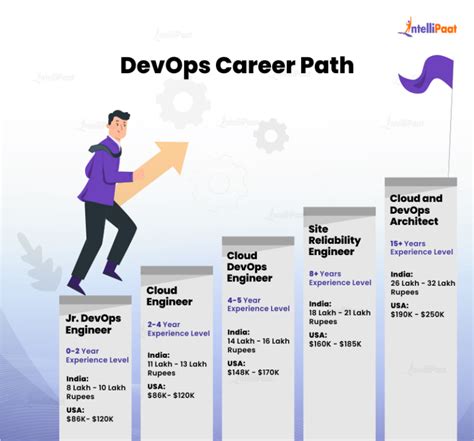 How To Become Devops Engineer Step By Step Guide