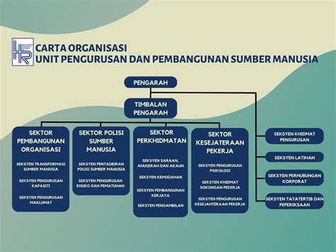 Carta Organisasi - Laman Web Jabatan Premier Sarawak