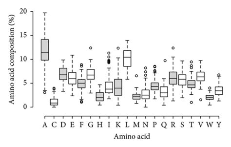 Box Plot Showing The Amino Acid Frequency Information For The