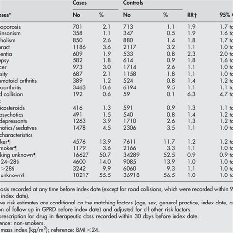 Characteristics Of Subjects With First Time Lower Limb Fracture In