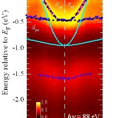 Energy And Momentum Dependent Spectral Weight Near The Fermi Level For