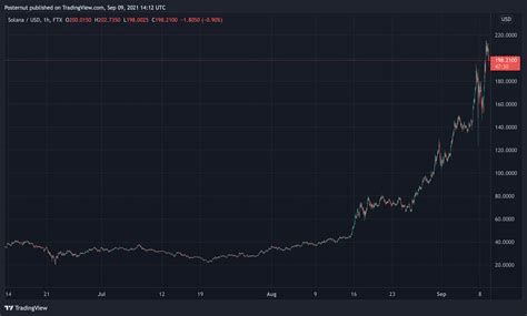 Solana Knocks Xrp Down A Notch Sol Taps Another All Time High Rising