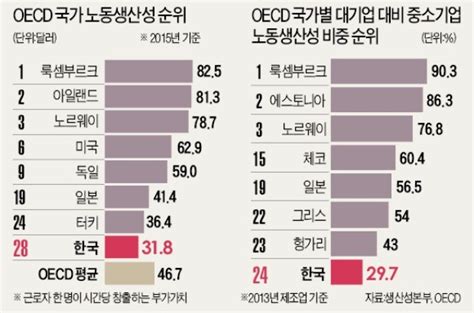 한국 노동생산성 Oecd 꼴찌권미국·노르웨이의 절반 한국경제