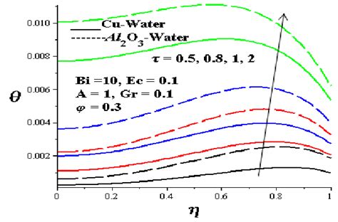 Nanofluid Temperature Profiles With Increasing φ Download