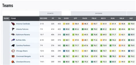 Pff Premium Stats Highlighting All Of Pffs Advanced Metrics And Grades