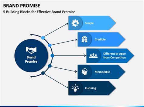 Brand Promise Powerpoint And Google Slides Template Ppt Slides