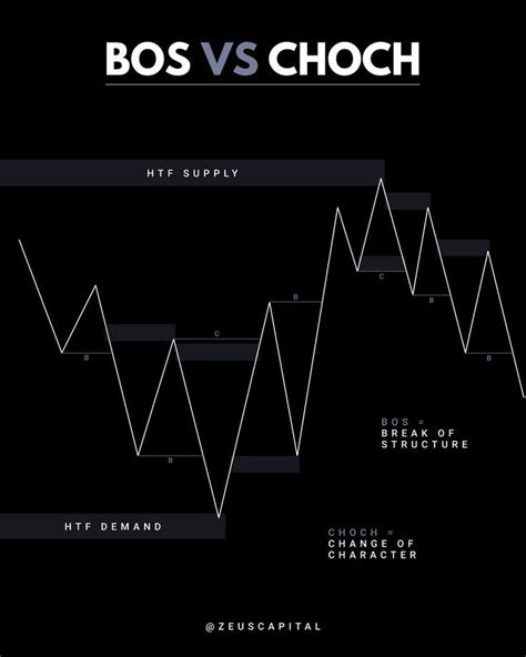 Bos Vs Choch In 2023 Money Concepts Forex Trading Training Trading