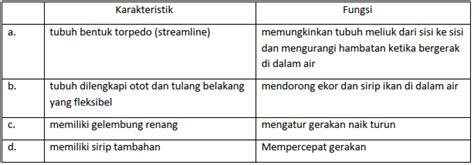 Soal Bagaimana Hewan Bergerak Kelas Dan Jawabannya