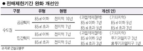 수도권 전매제한 완화 내달중 시행 서울경제