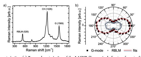 Figure From Controlled Quantum Dot Formation In Atomically Engineered