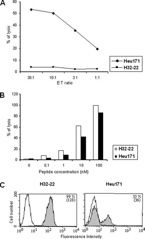 Human Cd5 Protects Circulating Tumor Antigen Specific Ctl From Tumor