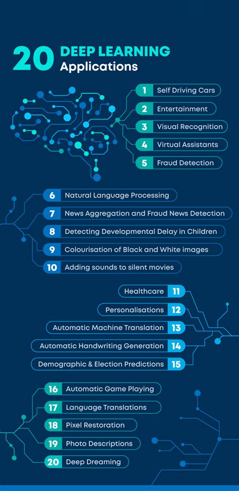 20 Deep Learning Applications in 2024 Across Industries - AI Smart Site