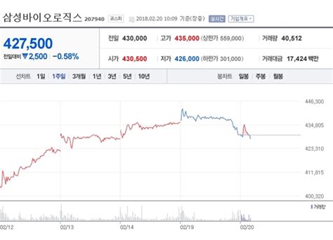 특징주 삼성바이오로직스 공장가동률 상승에 실적 동반 상승 시사오늘시사on