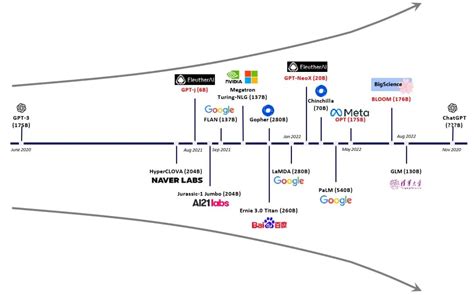 ChatGPT发展历程原理技术架构和产业未来