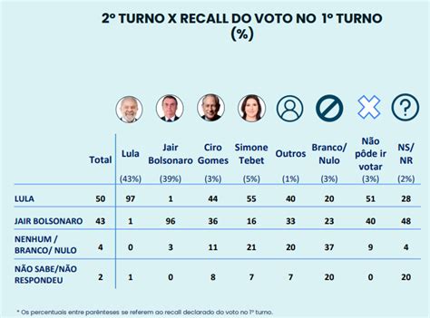 Lula Herda Maioria Dos Votos De Tebet E Ciro Gomes Diz Ipespe