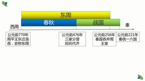 第2课 春秋战国的历史巨变 课件共22张ppt含内嵌视频 《中国历史》（高教版2023）21世纪教育网 二一教育