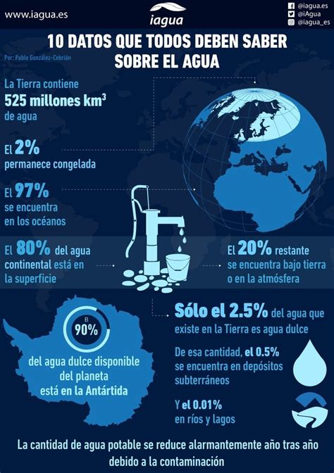 Datos Que Todos Deben Saber Sobre El Agua Importancia Del Agua The