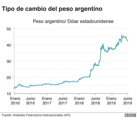 Cotizaci N Del D Lar Qu Significa Para Am Rica Latina Que La Moneda