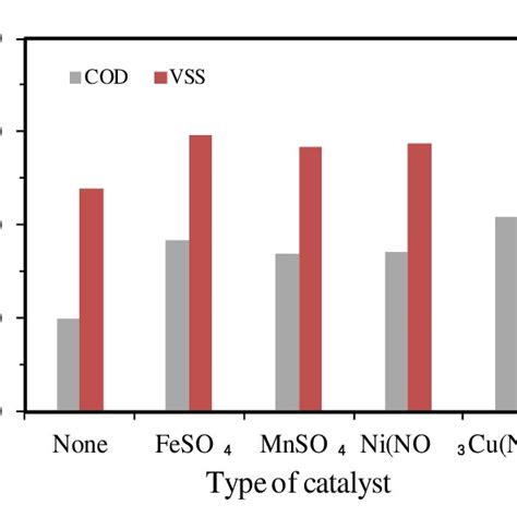 Effect Of Reaction Temperature 60 Min O 2 Initial Pressure 1 0 MPa