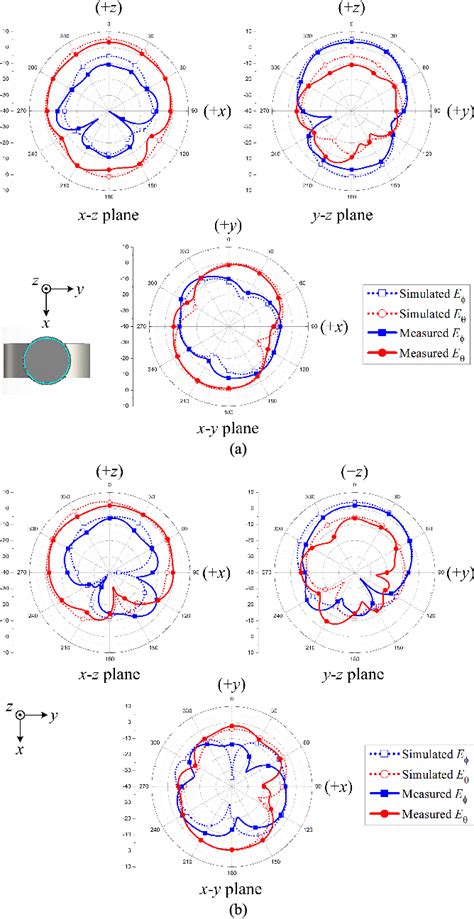 Figure From A Cavity Backed Annular Slot Antenna With High Efficiency