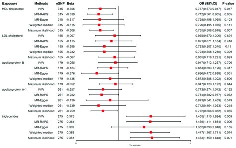 Causal Effect Of Lipids On Nafld The Red Point Means The Effect Beta