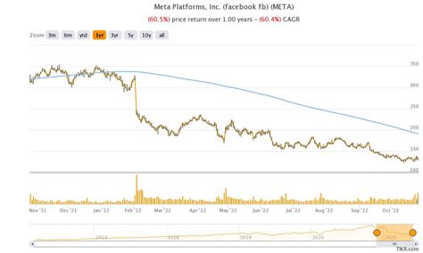 Meta Platforms Stock Slides To Multi Year Lows After Dismal Q3 Earnings