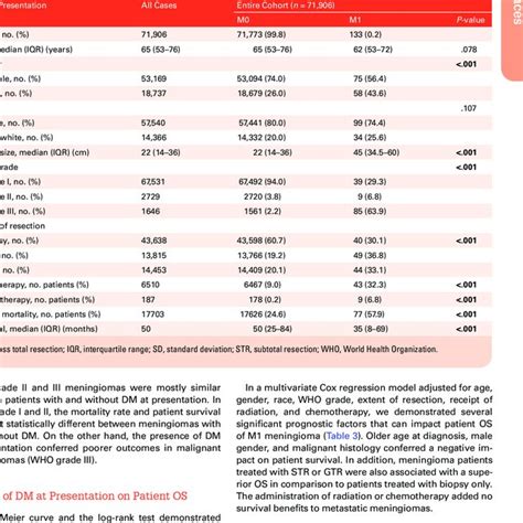 The Associations Of Clinicopathological Parameters Treatments And