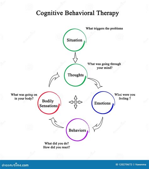 Kognitive Verhaltenstherapie CBT Stock Abbildung Illustration Von